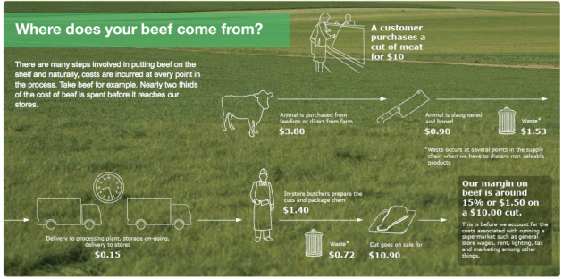 Woolworths The Facts - Beef